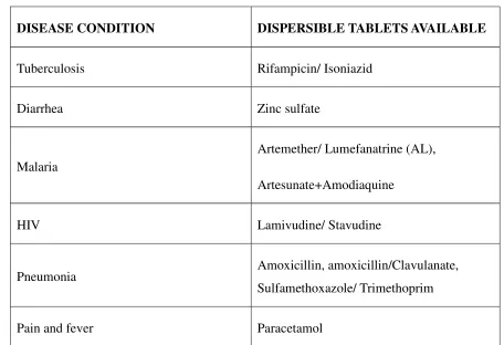 TABLE NO.1, Dispersible tablets available  for common disease: