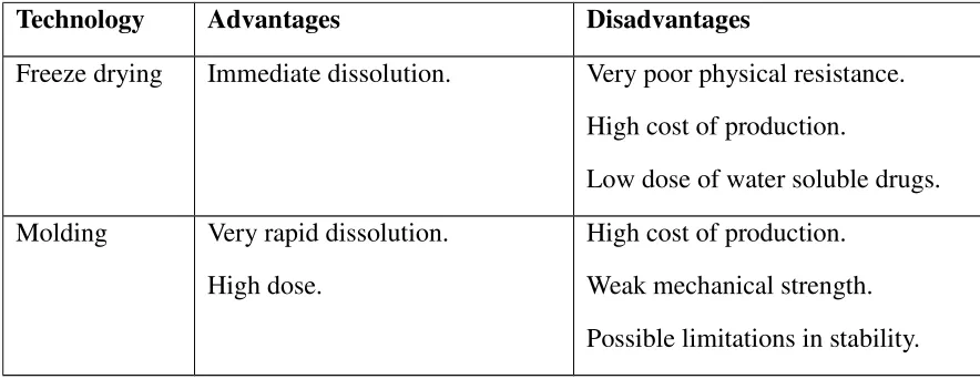 TABLE 3: Advantages and Disadvantages of the different technologies for preparing