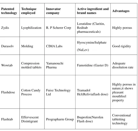 TABLE 5: Marketed technologies of fast disintegrating tablets