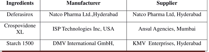 Table 8: List of equipments