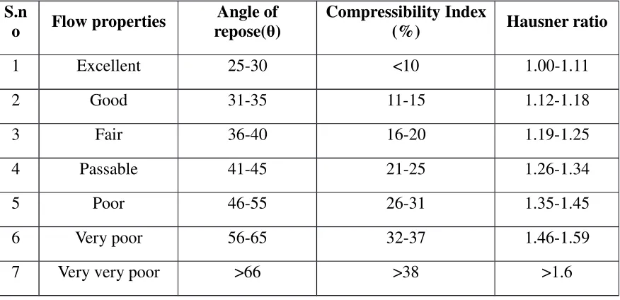 Table 10: Flow properties and corresponding Angle of repose, Compressibility index