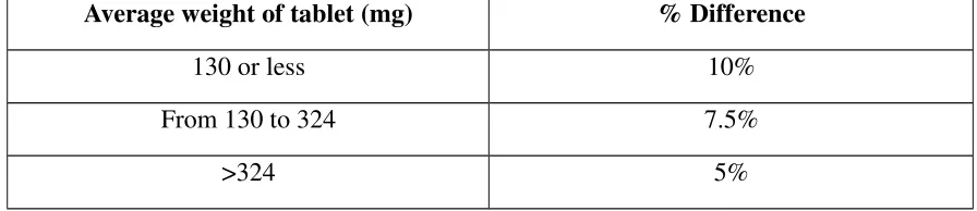 Table: 11 Weight variation requirements