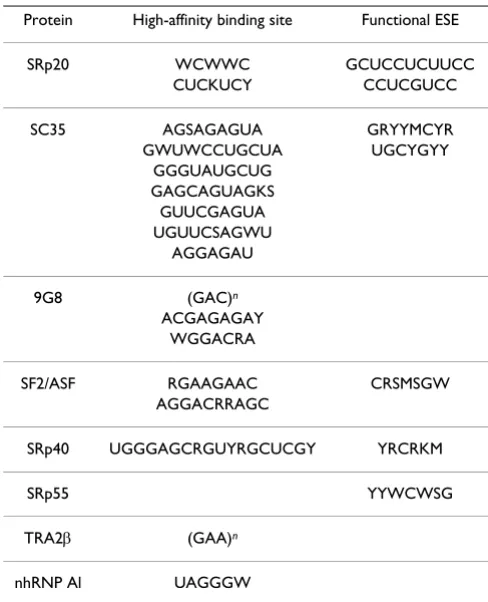Table 1: Nucleotide symbols used: M → (A/C), R → (A/G), W →(A/U), Y → (C/U), S → (C/G), K → (G/U)