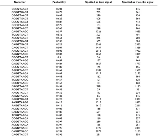 Table 2: Probabilities of being true SS for first 40 statistically most highly ranked putative 5' SS