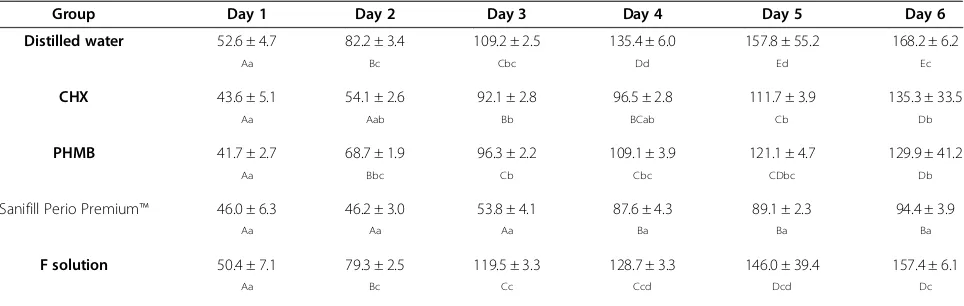 Table 1 Dentin loss (μm, mean ± SD) for each treatment group after the experimental days