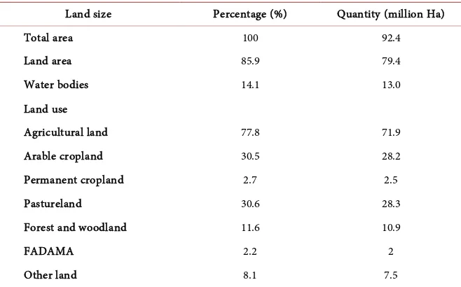 Table 2. Land use in Nigeria. 