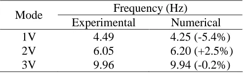 Figure 8. Vertical acceleration of the deck for the passage at 155 km/h 