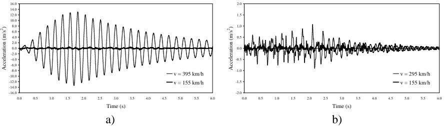 Figure 9. Vertical acceleration: a) quarter-point; b) mid-point 