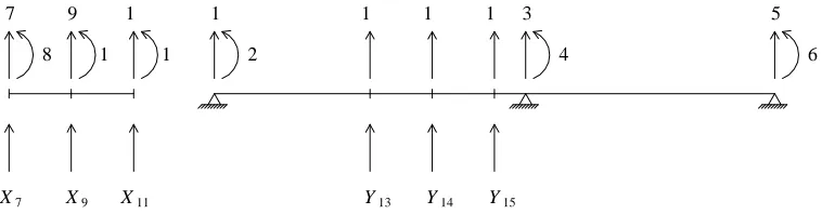 Figure 2. Vehicle and structure: degrees of freedom and interactions forces 