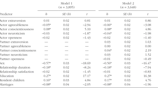Table 3.  Results for the Models Predicting Job Promotion