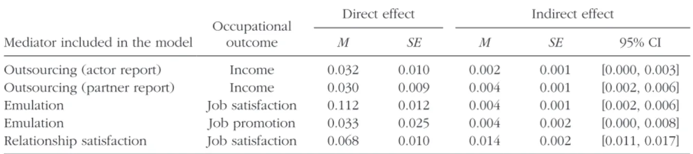 Table 4.  Direct and Indirect Effects of Partner Conscientiousness on Measures of Occupational Success