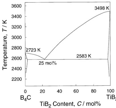 Fig. 1B4C–TiB2 pseudo-binary phase diagram.17)