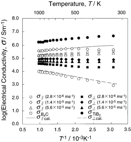 Fig. 10Phase diagram of boron–carbon system.27)