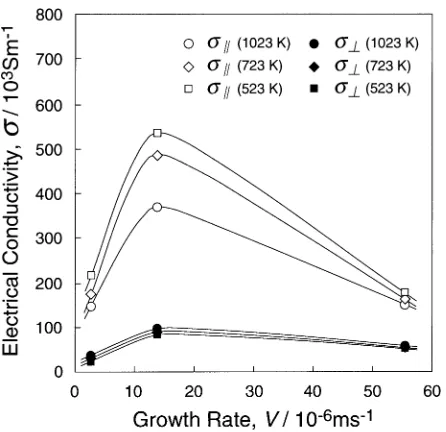 Fig. 13Temperature dependence of electrical conductivity (σ).
