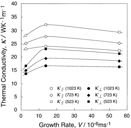 Fig. 16Temperature dependence of thermal conductivity (κ).