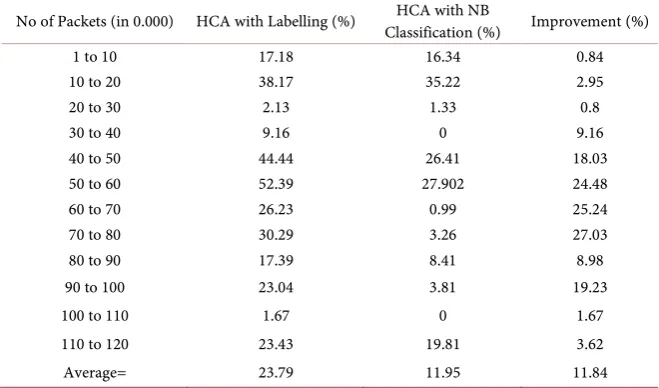 Table 6. Comparison of false positive rate in DARPA 2000 dataset. 