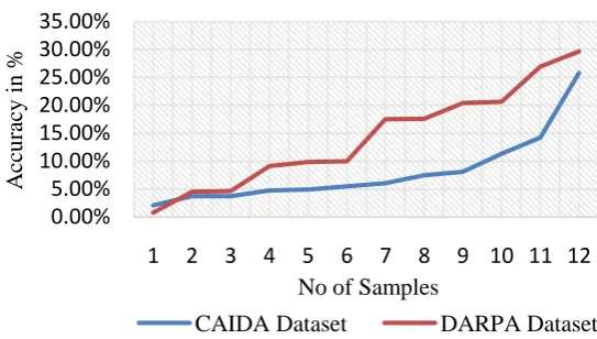 Figure 2. Improvement in Accuracy with HCA Followed by NB Classification.  