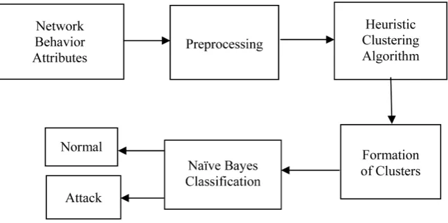 Figure 1 here shows the system block diagram of the proposed algorithm .Here, the workflow starts with the extraction of nine network attributes from the da-tasets followed by the preprocessing of data to eliminate those data values that would ultimately r