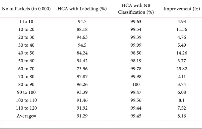 Table 1. Comparison of accuracy in CAIDA UCSD DDoS attack 2007 dataset. 