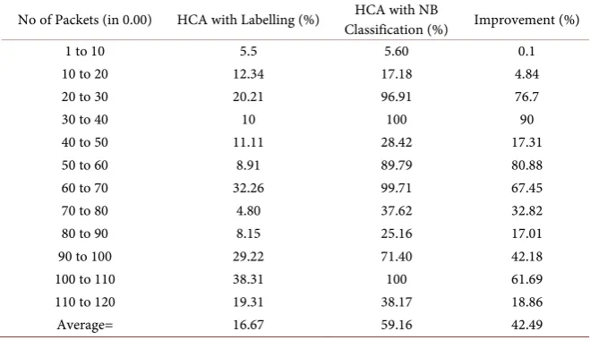 Table 2. Comparison of accuracy in DARPA 2000 dataset. 
