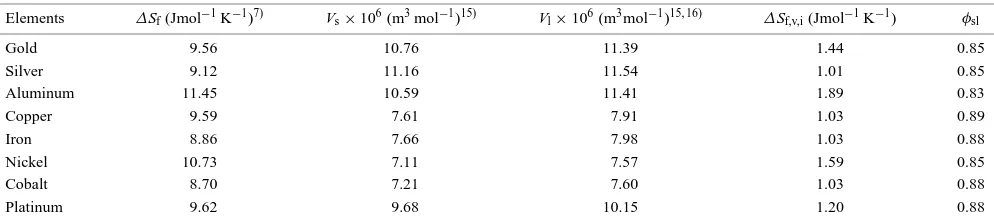 Table 2Predicted values of ∆Sf,v,i and φsl for some metals.