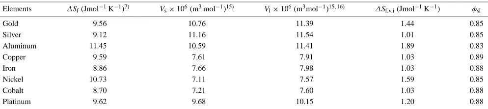 Table 2Predicted values of ∆Sf,v,i and φsl for some metals.