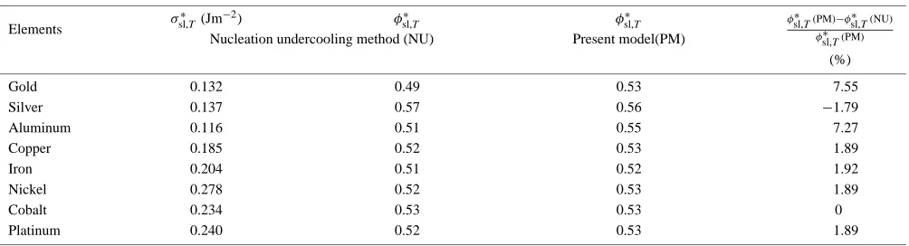 Table 8Comparison of the present result with the experimental value of solid-liquid interface energy at the maximum undercoolingslisted in Table 5 obtained from nucleation undercooling method.
