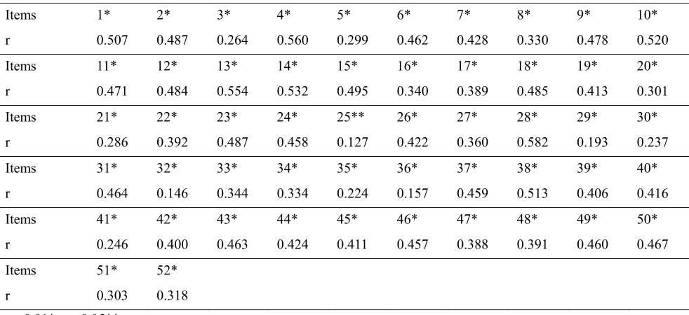 Table 1. Item Analysis Results Based Upon Item Scale Correlation 