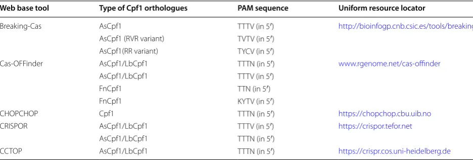 Table 1 CRISPR Cpf1 web base designing tools