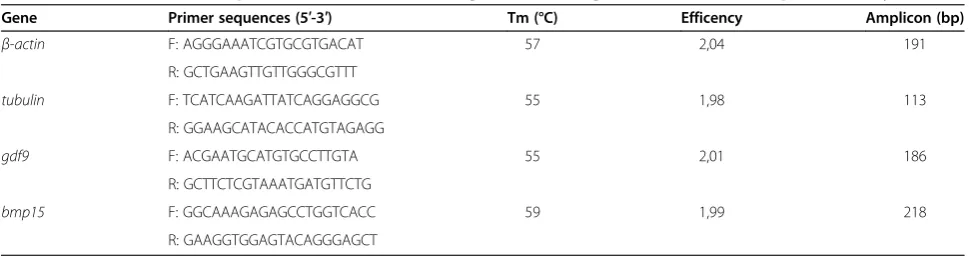 Table 1 PCR characteristic of primers for constitutive and growth factors genes evaluated in the present study