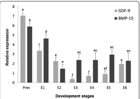 Figure 1 Relative mRNA levels of gdf9 and bmp15 throughoutdevelopment in S. lalandi. The bars represent the means ± standarddeviations of growth factors relative expression in previtellogenicoocytes (Prev) and during different developmental stages in S