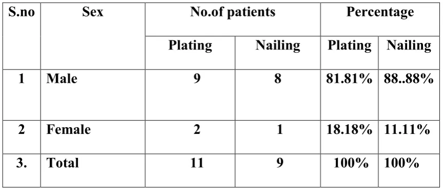 Table 2:SEX DISTRIBUTION 