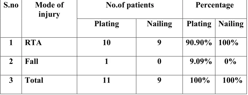 Table 4:MODE OF INJURY 