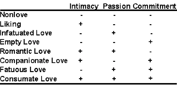 fig 2.2 Eight kinds of love based on the three vertices of Robert Sternberg’s triangular theory of love 