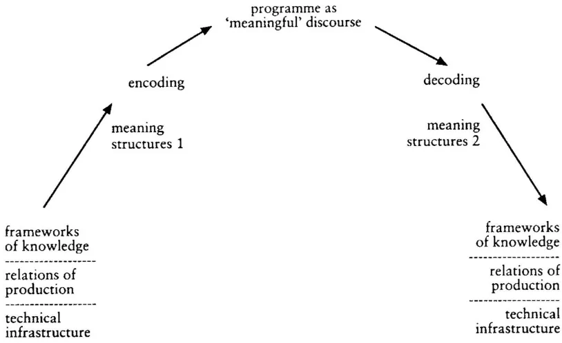 fig 3.1 Stuart Hall’s encoding/decoding model (Illustration by Stuart Hall) 