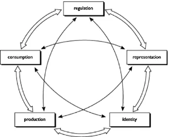 fig 3.2 The circuit of culture (Taken from Du Gay et. al, 1997) 