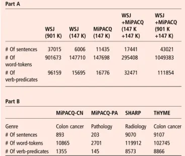 Table 3 Inter-annotator agreement results (F 1 measure)
