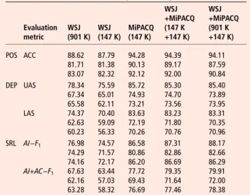 Table 5 shows results for POS tagging (POS), dependency parsing (DEP), and dependency-based semantic role labeling (SRL), respectively, using the training and evaluation sets described above