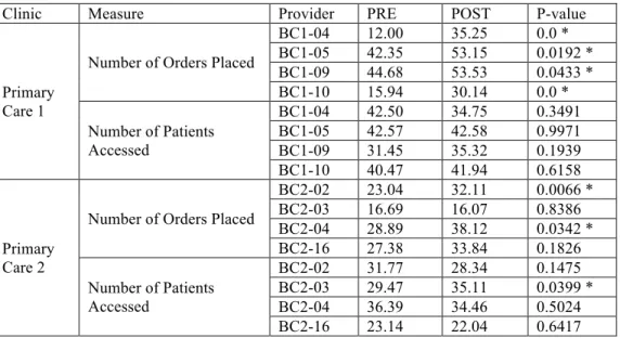 Table 3.3: Number of orders placed and patients seen for each provider in the two primary care  clinics