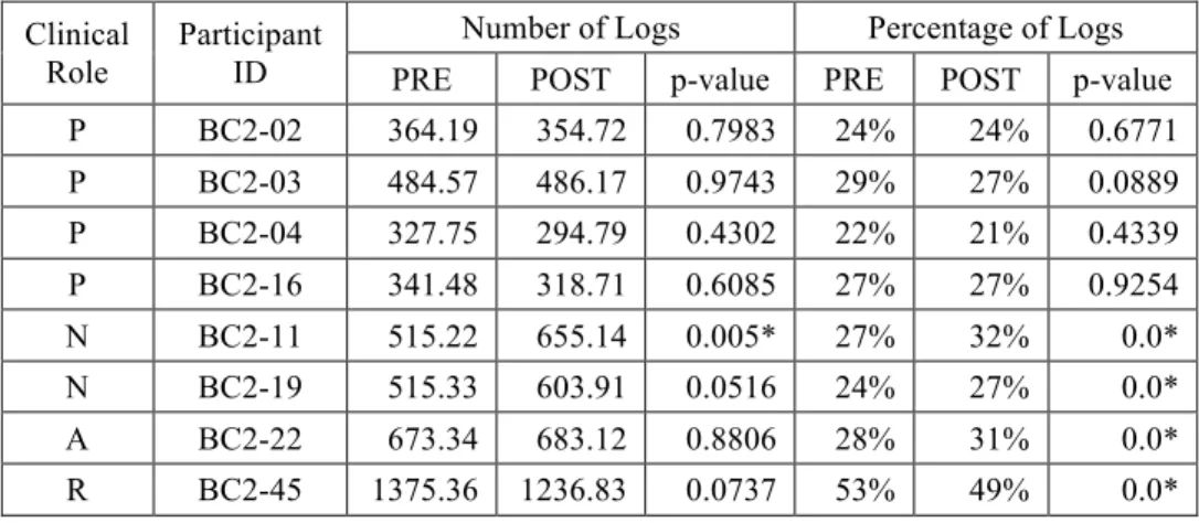 Table  3.5:  The  average  number  and  percentage  of  “Computer  Entering”  logs  in  the  PRE  and  POST stage