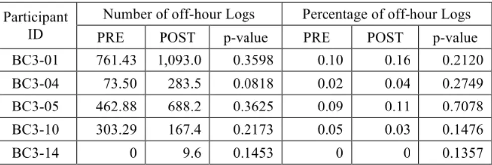 Table 3.7 summarizes the statistical test of the providers’ weekly off-hour logs in Specialty Care