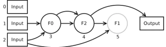 Fig. 1 Example CGP program corresponding to the chromosome: 012 233 124 4