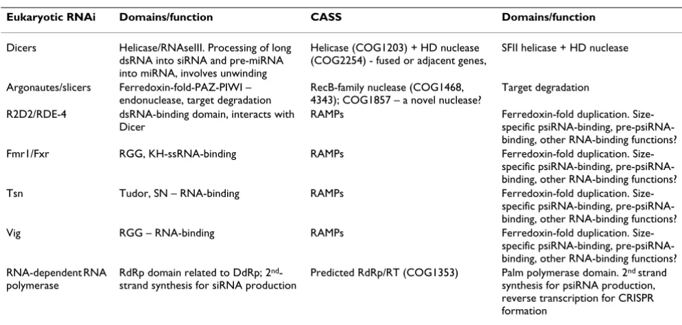 Table 2: Functional and structural parallels between CASS and eukaryotic RNAi machinery