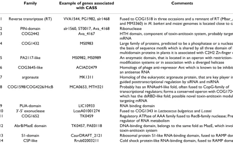 Table 3: Genes loosely associated with CASS