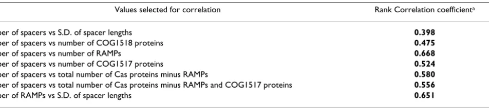 Table 4: Rank correlations coefficients between CRISPR spacers and selected Cas proteins