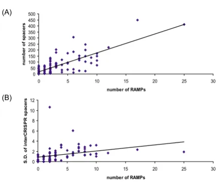 Figure 6CRISPR and RAMPsCRISPR and RAMPs. (A) Correlation between the number of encoded RAMPs and the number of CRISPR units in prokaryotic genomes (B) Correlation between the number of encoded RAMPs and the variance of unique insert lengths of CRISPR-related spacers in prokaryotic genomes.