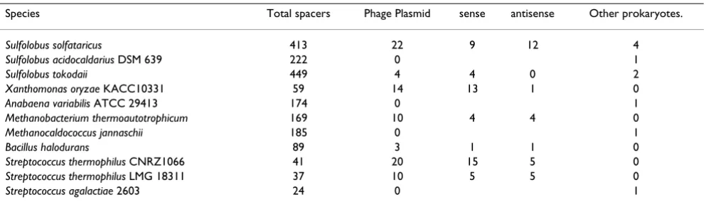Table 5: A selection of CRISPR inserts homologous to phage, plasmid and prokaryotic genes