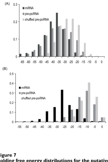 Figure 7precursorsFolding free energy distributions for the putative psiRNA Folding free energy distributions for the putative psiRNA precursors
