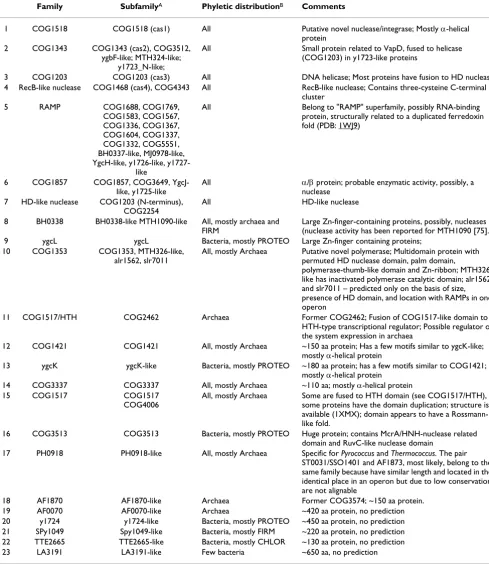 Table 1: Protein components of CASS