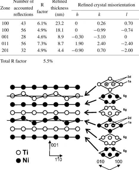 Table 6R factor, thickness and misorientation for the 5 diffraction patternsreﬁned in the P 3 space group.¯